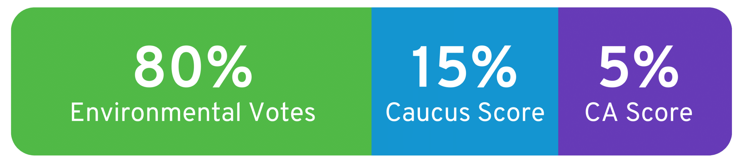 80% environmental votes; 15% caucus score; 5% California score