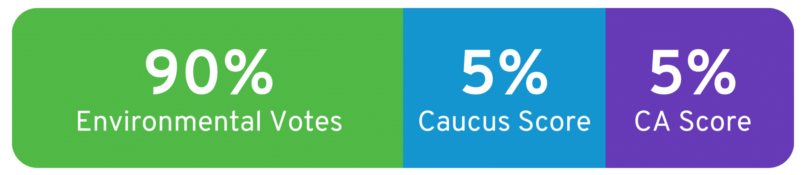 90% environmental votes; 5% caucus score; 5% California score